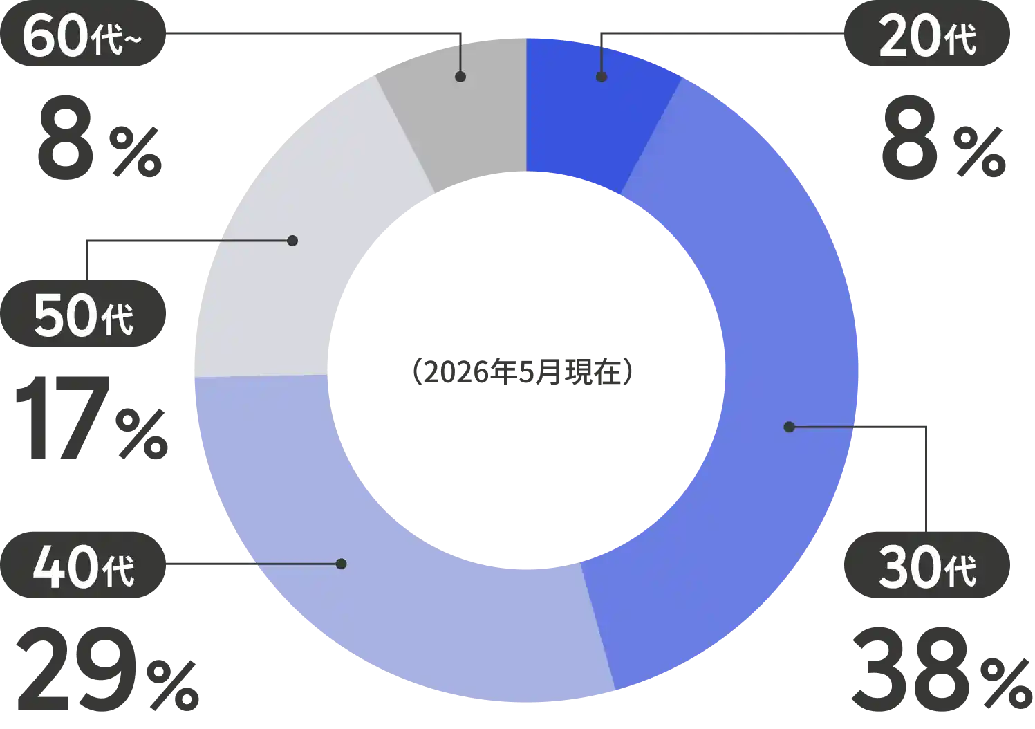 20代8%、30代38%、40代29%、50代17%、60代以上8%